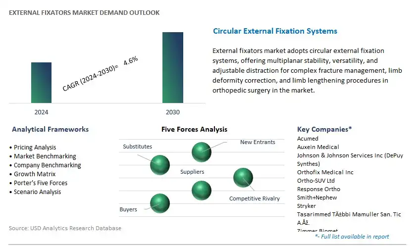 External Fixators Industry- Market Size, Share, Trends, Growth Outlook